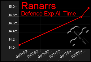 Total Graph of Ranarrs