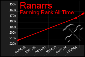 Total Graph of Ranarrs