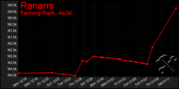 Last 31 Days Graph of Ranarrs