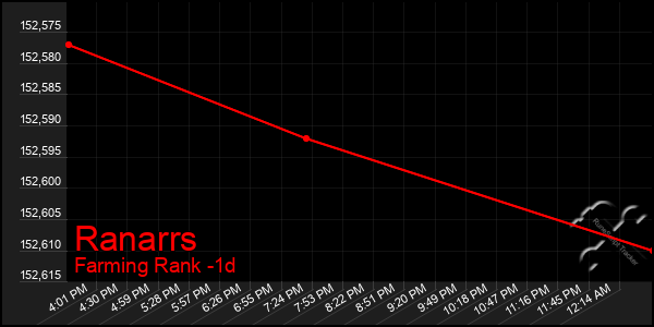 Last 24 Hours Graph of Ranarrs