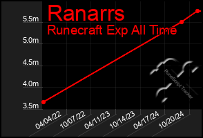 Total Graph of Ranarrs