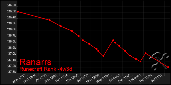 Last 31 Days Graph of Ranarrs