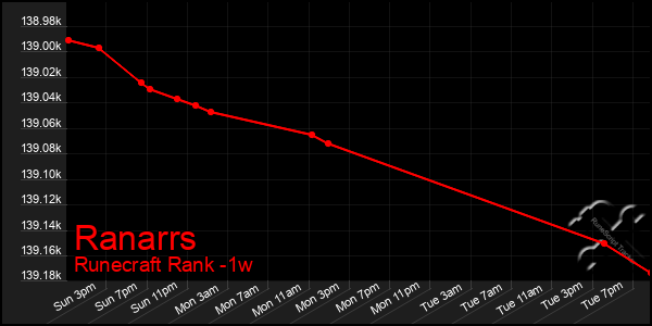 Last 7 Days Graph of Ranarrs