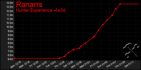 Last 31 Days Graph of Ranarrs