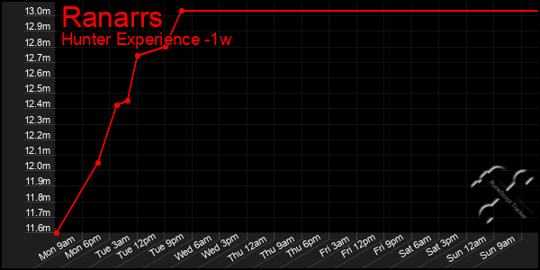 Last 7 Days Graph of Ranarrs