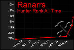 Total Graph of Ranarrs