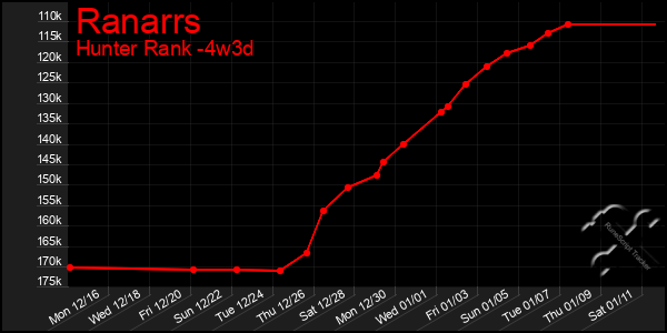 Last 31 Days Graph of Ranarrs