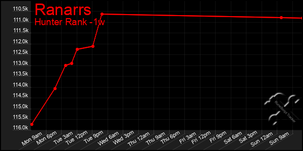 Last 7 Days Graph of Ranarrs