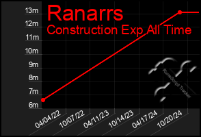 Total Graph of Ranarrs