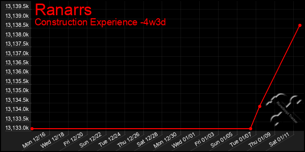 Last 31 Days Graph of Ranarrs