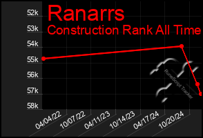 Total Graph of Ranarrs