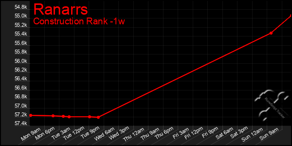 Last 7 Days Graph of Ranarrs