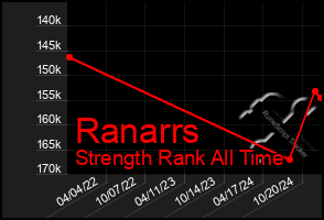 Total Graph of Ranarrs