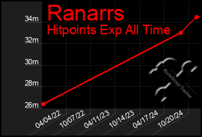 Total Graph of Ranarrs