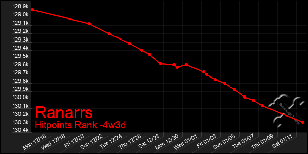 Last 31 Days Graph of Ranarrs