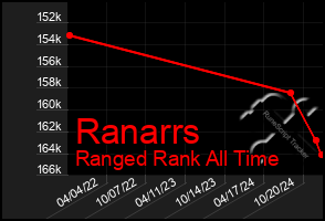 Total Graph of Ranarrs