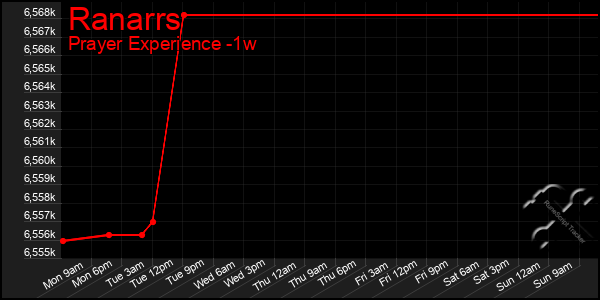 Last 7 Days Graph of Ranarrs