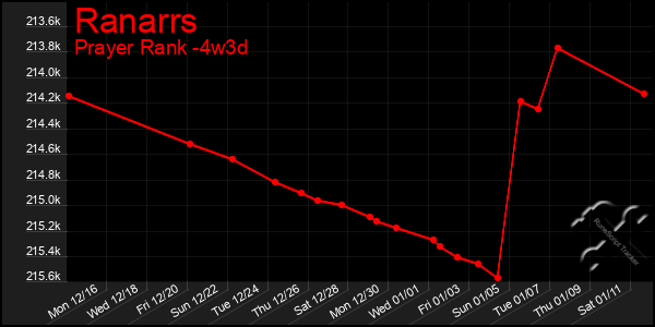 Last 31 Days Graph of Ranarrs