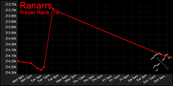 Last 7 Days Graph of Ranarrs