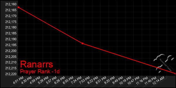 Last 24 Hours Graph of Ranarrs