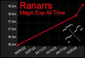 Total Graph of Ranarrs