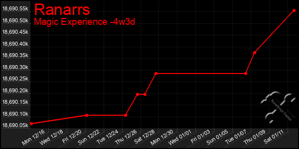 Last 31 Days Graph of Ranarrs