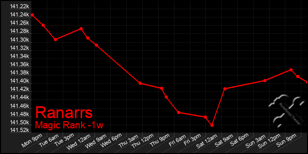 Last 7 Days Graph of Ranarrs