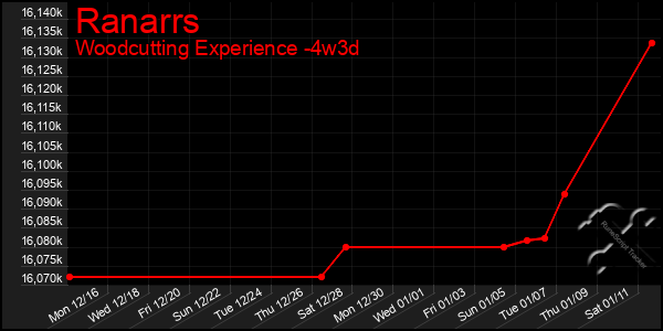 Last 31 Days Graph of Ranarrs