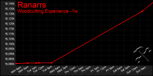 Last 7 Days Graph of Ranarrs