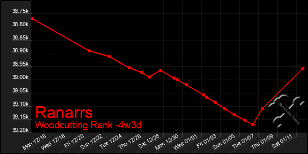 Last 31 Days Graph of Ranarrs