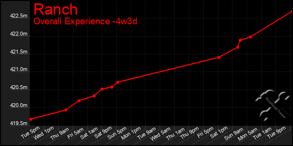 Last 31 Days Graph of Ranch