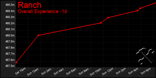 Last 24 Hours Graph of Ranch