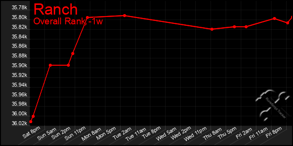 1 Week Graph of Ranch