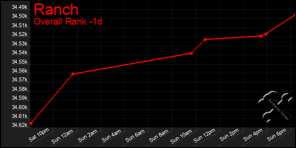 Last 24 Hours Graph of Ranch