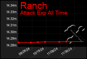 Total Graph of Ranch