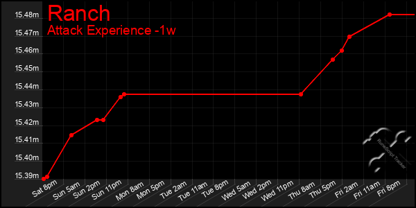 Last 7 Days Graph of Ranch