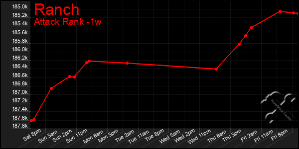 Last 7 Days Graph of Ranch