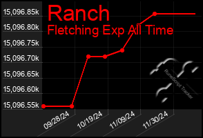 Total Graph of Ranch