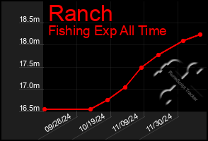 Total Graph of Ranch