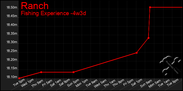 Last 31 Days Graph of Ranch