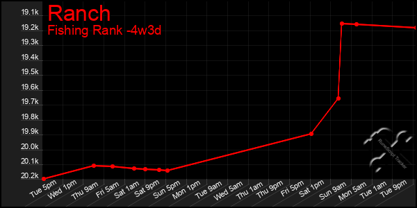 Last 31 Days Graph of Ranch