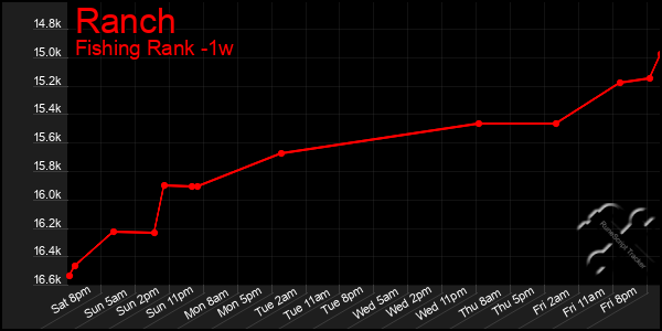 Last 7 Days Graph of Ranch