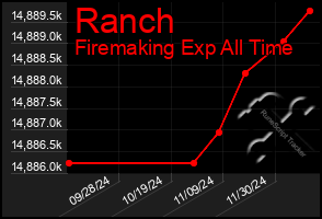 Total Graph of Ranch