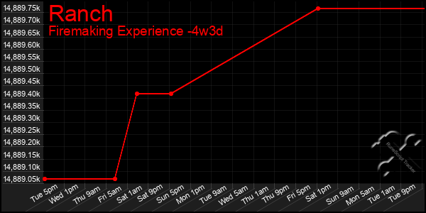 Last 31 Days Graph of Ranch