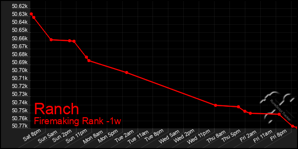 Last 7 Days Graph of Ranch