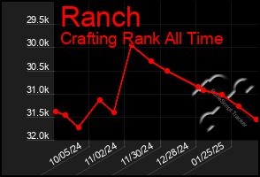 Total Graph of Ranch