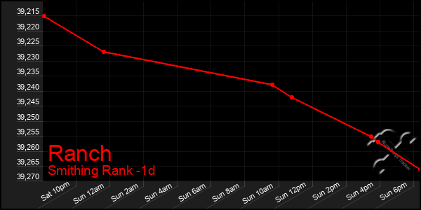 Last 24 Hours Graph of Ranch