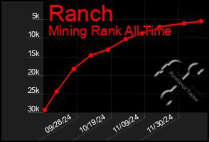 Total Graph of Ranch