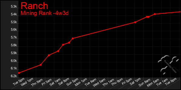 Last 31 Days Graph of Ranch