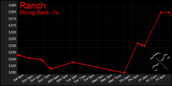 Last 7 Days Graph of Ranch